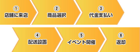 レンタルから返却までの流れ