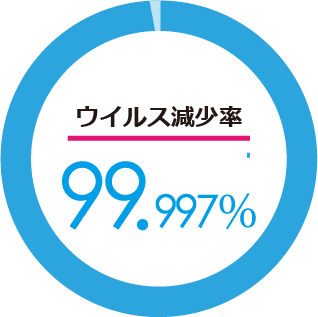 ウイルス除去